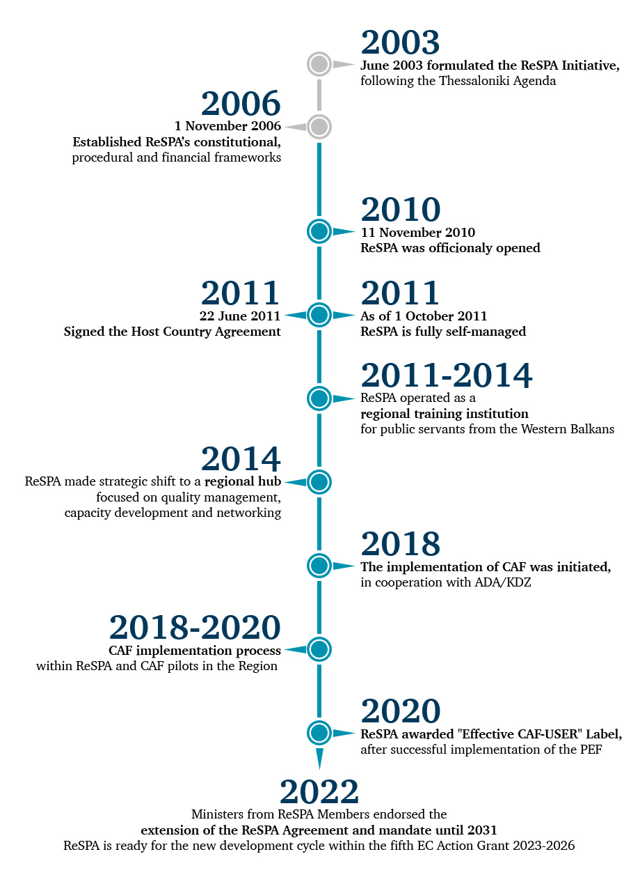 Infographics - ReSPA Timeline