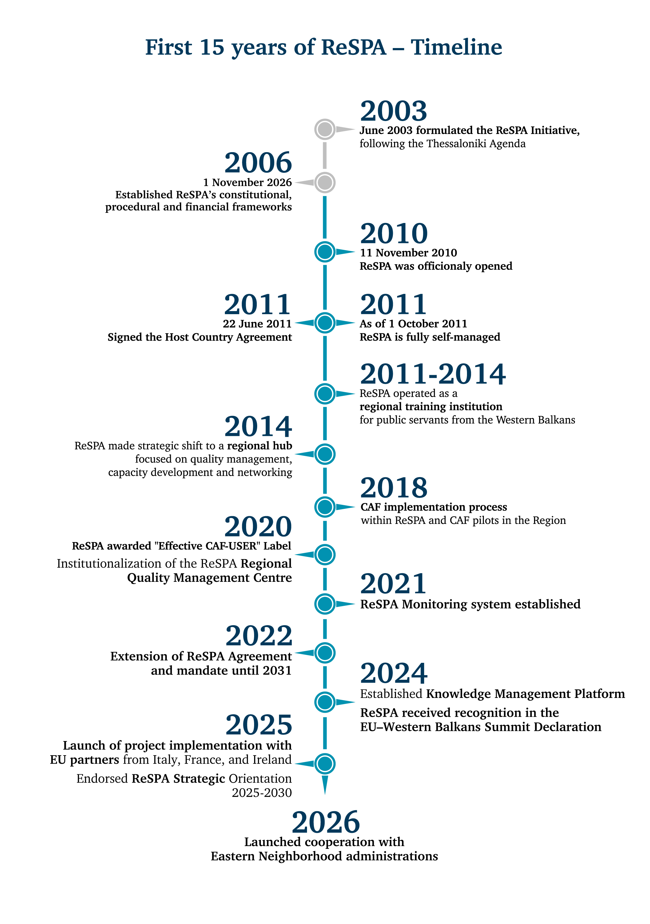 Infographics - ReSPA Timeline