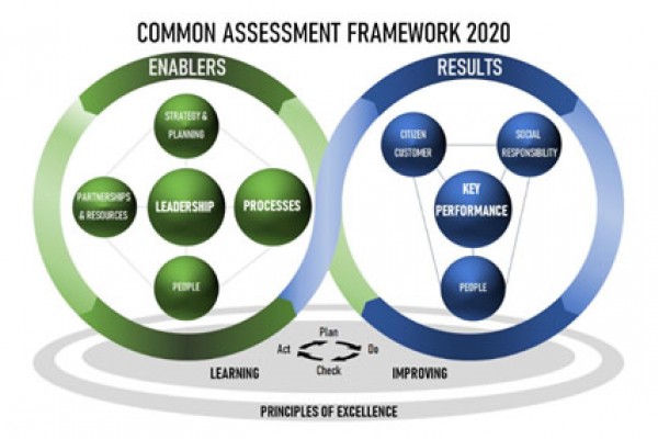 Implementation of CAF2020 as the standard for Excellent Management in the WB public administrations